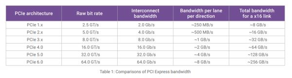 PCI Express 6.0 уже готова, первые решения появятся в этом году