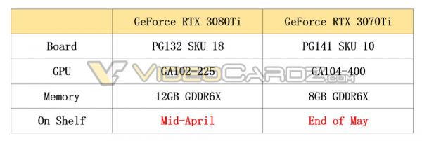 [Слухи] Спецификации видеокарт NVIDIA RTX 3080 Ti и RTX 3070 Ti
